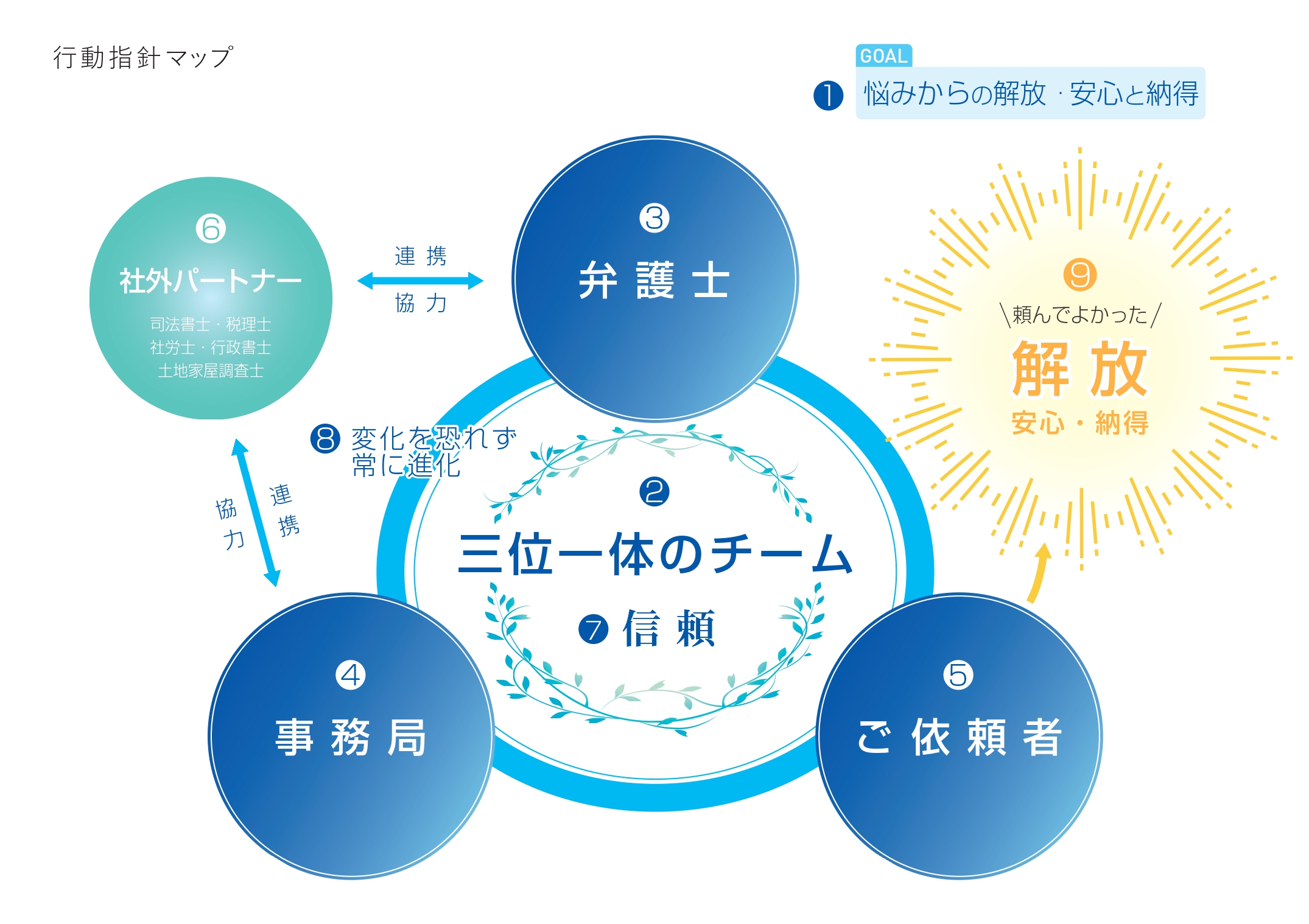 私たちは、①弁護士、②事務局、③依頼者等が 三位一体のチームであることを 常に意識し、互いを尊重しながら、 信頼と連携による チームづくりに努めます。